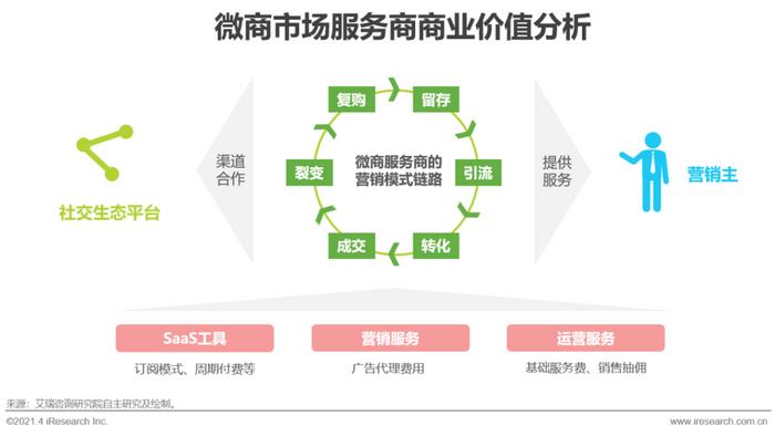 十種營銷方法_微商營銷辦法_微營銷三步法